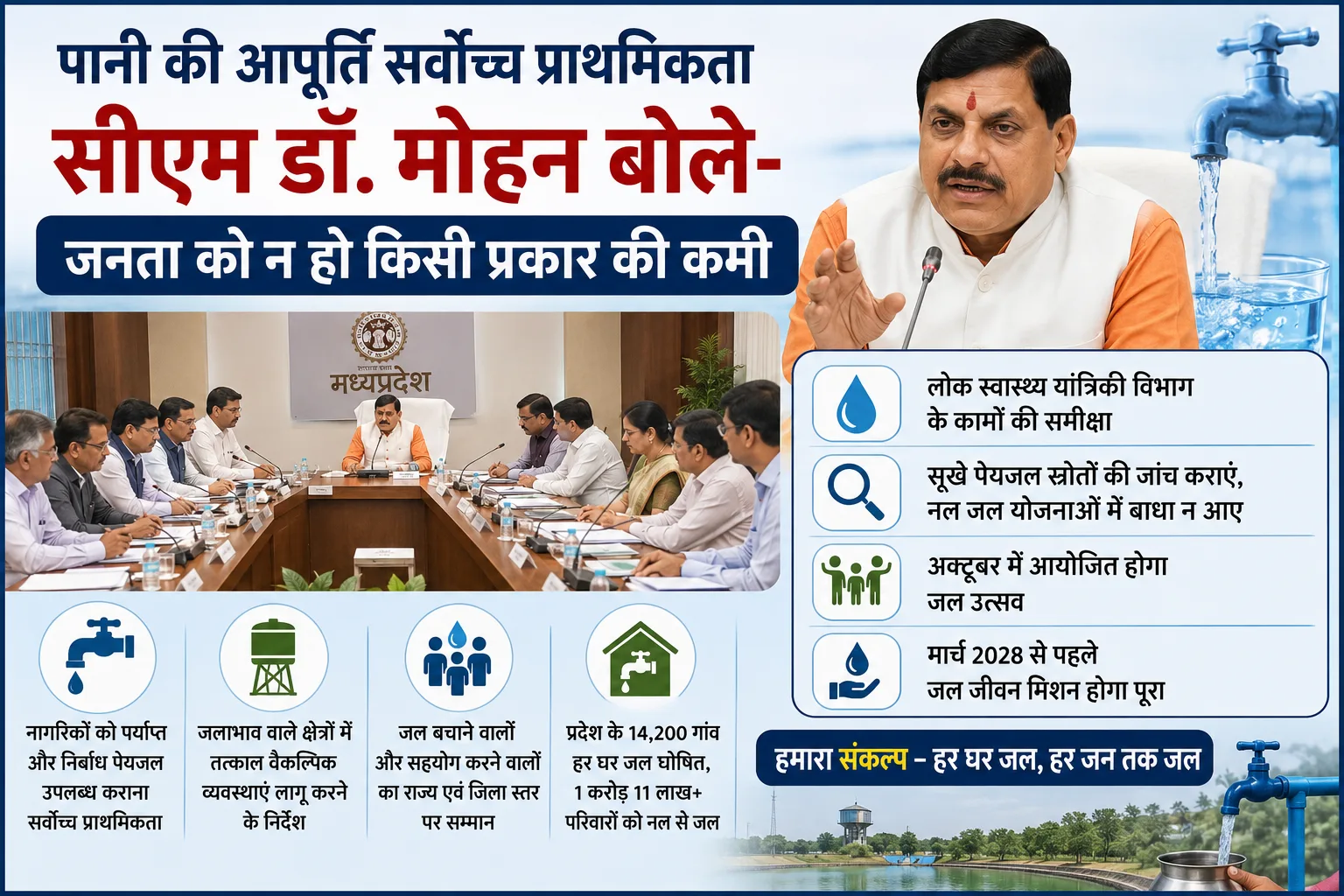 पानी की आपूर्ति सर्वोच्च प्राथमिकता, सीएम डॉ. मोहन बोले- जनता को न हो किसी प्रकार की कमी